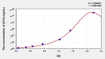 Mouse Octamer Binding Transcription Factor 4 (OCT4) ELISA Kit