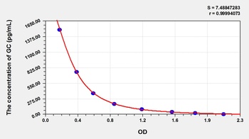 Mouse Glucagon (GC) ELISA Kit