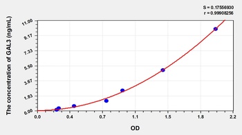 Human Galectin 3 (GAL3) ELISA Kit