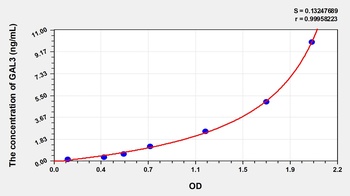 Rat Galectin 3 (GAL3) ELISA Kit