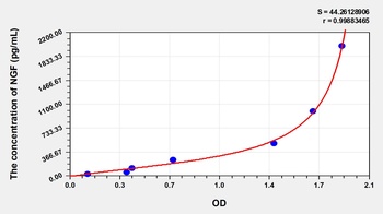 Chicken Nerve Growth Factor (NGF) ELISA Kit