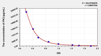Human Prokineticin 2 (PK2) ELISA Kit
