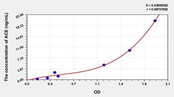Rabbit Angiotensin I Converting Enzyme (ACE) ELISA Kit