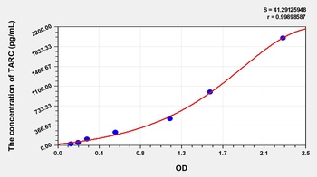 Mouse Thymus Activation Regulated Chemokine (TARC) ELISA Kit