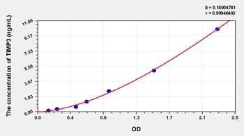 Chicken Tissue Inhibitors of Metalloproteinase 3 (TIMP3) ELISA Kit