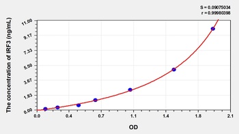 Mouse Interferon Regulatory Factor 3 (IRF3) ELISA Kit