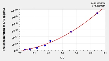 Rabbit Interleukin 18 (IL18) ELISA Kit
