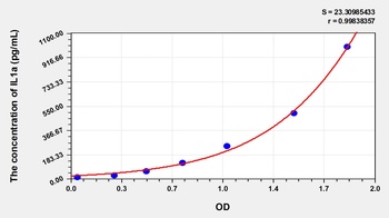 Rabbit Interleukin 1 Alpha (IL1a) ELISA Kit