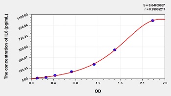 Cattle Interleukin 8 (IL8) ELISA Kit