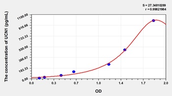 Human Urocortin 1 (UCN1) ELISA Kit