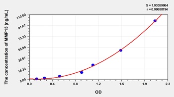 Chicken Matrix Metalloproteinase 13 (MMP13) ELISA Kit