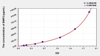 Chicken Bone Morphogenetic Protein 2 (BMP2) ELISA Kit
