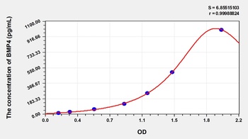 Rabbit Bone Morphogenetic Protein 4 (BMP4) ELISA Kit