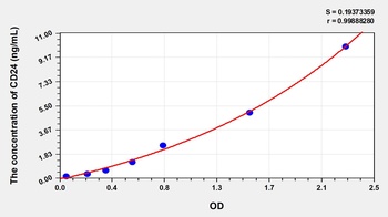 Human Cluster of Differentiation 24 (CD24) ELISA Kit