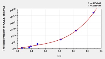 Human Collagen Type XVII (COL17) ELISA Kit