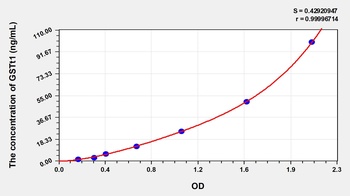 Human Glutathione S Transferase Theta 1 (GSTt1) ELISA Kit
