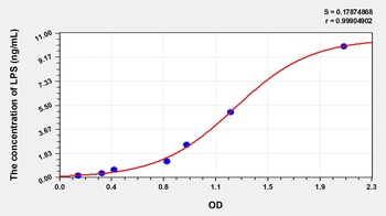 Mouse Lipopolysaccharide (LPS) ELISA Kit