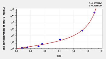 Mouse Microtubule Associated Protein 2 (MAP2) ELISA Kit