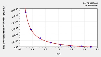 Mouse Proopiomelanocortin (POMC) ELISA Kit
