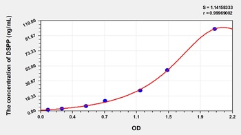 Human Dentin Sialophosphoprotein (DSPP) ELISA Kit