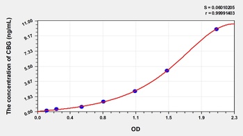 Human Corticosteroid Binding Globulin (CBG) ELISA Kit