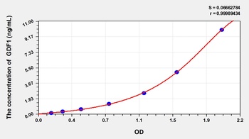 Human Growth Differentiation Factor 1 (GDF1) ELISA Kit