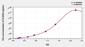 Human Claudin 4 (CLDN4) ELISA Kit