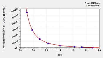 Human Glucagon Like Peptide 2 (GLP2) ELISA Kit