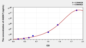 Human Aminoadipate Aminotransferase (AADAT) ELISA Kit
