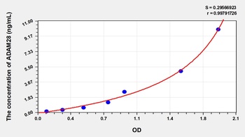 Human A Disintegrin and Metalloprotease 28 (ADAM28) ELISA Kit