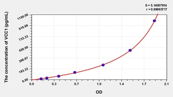 Human VEGF Co Regulated Chemokine 1 (VCC1) ELISA Kit