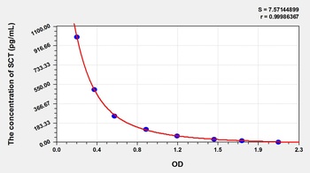Mouse Secretin (SCT) ELISA Kit