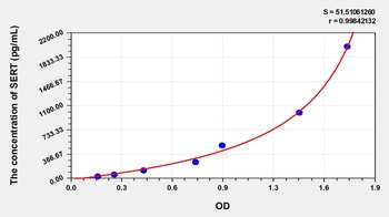 Human Serotonin Transporter (SERT) ELISA Kit