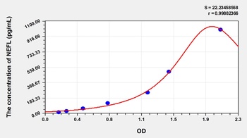 Human Neurofilament, Light Polypeptide (NEFL) ELISA Kit