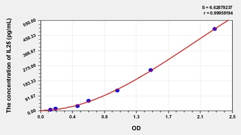 Mouse Interleukin 25 (IL25) ELISA Kit