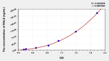 Human Renalase (RNLS) ELISA Kit