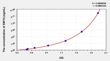 Human Sirtuin 4 (SIRT4) ELISA Kit