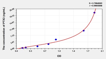 Human Pentraxin 3, Long (PTX3) ELISA Kit