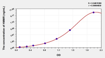 Human Hyaluronan Mediated Motility Receptor (HMMR) ELISA Kit