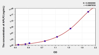 Human Amyloid Beta Precursor Like Protein 2 (APLP2) ELISA Kit