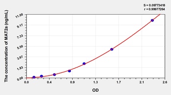 Human Methionine Adenosyltransferase II Alpha (MAT2a) ELISA Kit