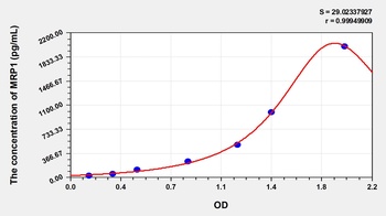Human Motility Related Protein (MRP1) ELISA Kit
