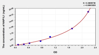 Human Nucleosome Assembly Protein 1 Like Protein 1 (NAP1L1) ELISA Kit