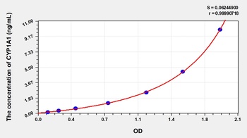 Human Cytochrome P450 1A1 (CYP1A1) ELISA Kit