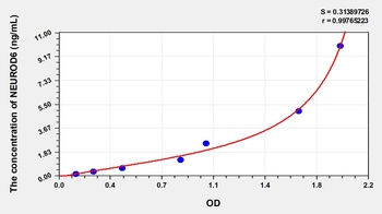 Human Neurogenic Differentiation 6 (NEUROD6) ELISA Kit