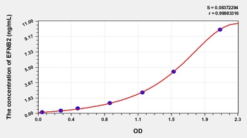 Human Ephrin B2 (EFNB2) ELISA Kit