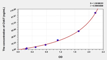 Mouse Choline Acetyltransferase (ChAT) ELISA Kit