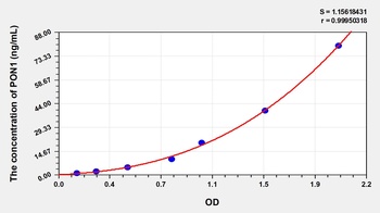 Mouse Paraoxonase 1 (PON1) ELISA Kit