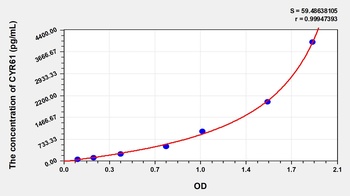 Human Cysteine Rich Protein, Angiogenic Inducer 61 (CYR61) ELISA Kit