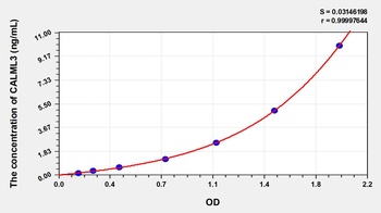 Human Calmodulin Like Protein 3 (CALML3) ELISA Kit
